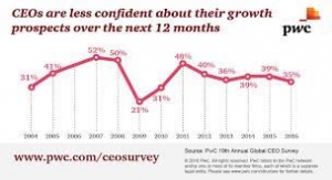 Global CEO survey: Most CEOs are confident about their revenue growth prospects